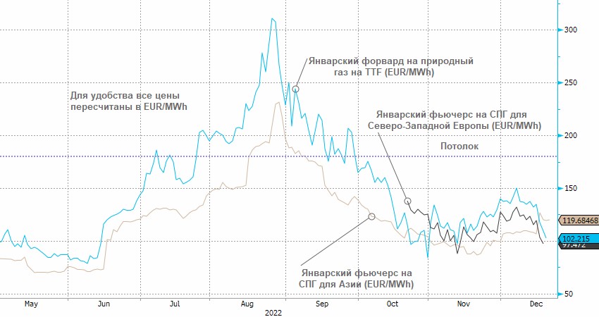 Потолок цен на газ в Европе вряд ли повлияет на СПГ-бизнес «НОВАТЭКа» или на европейский бизнес «Газпрома»