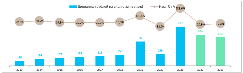 Рекомендация СД ЛУКОЙЛа по финальным дивидендам за 2022 г. повышает уверенность в будущих выплатах