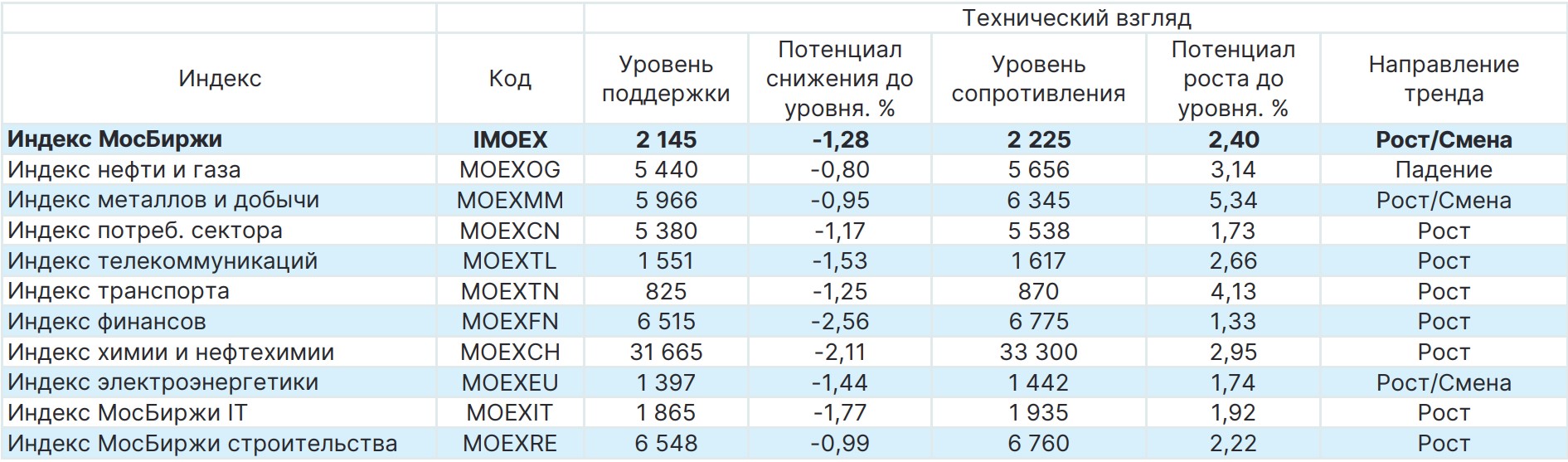 Российский рынок по секторам №7: обзор и прогноз на семь дней | 25 января  2023, 11:46