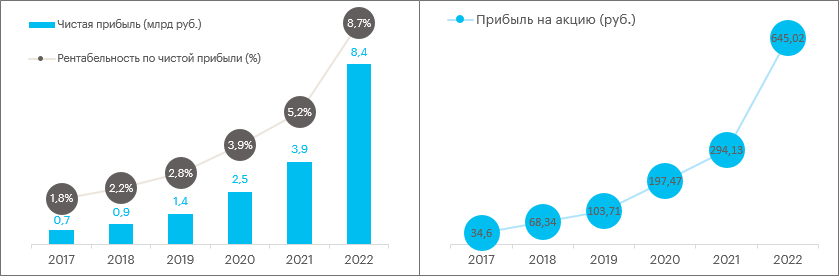 Акции белуги прогноз на 2023 год бестстокс. Выручка компании. Дивиденды российских компаний в 2023. Дивиденды Газпрома по годам 2022.
