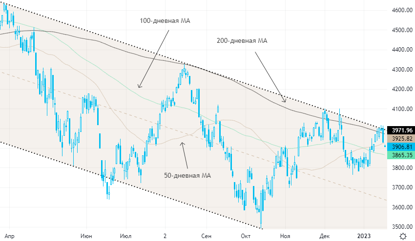 Рынки акций Европы и США под давлением, нефть корректируется после снижения