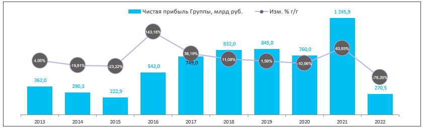 Будут ли дивиденды сбербанка за 2023 год. Чистая прибыль Сбербанка за 2022 год. Сбербанк график прибыли. Прибыль Сбера по годам. Чистая прибыль Сбербанка за первый квартал 2024 года.