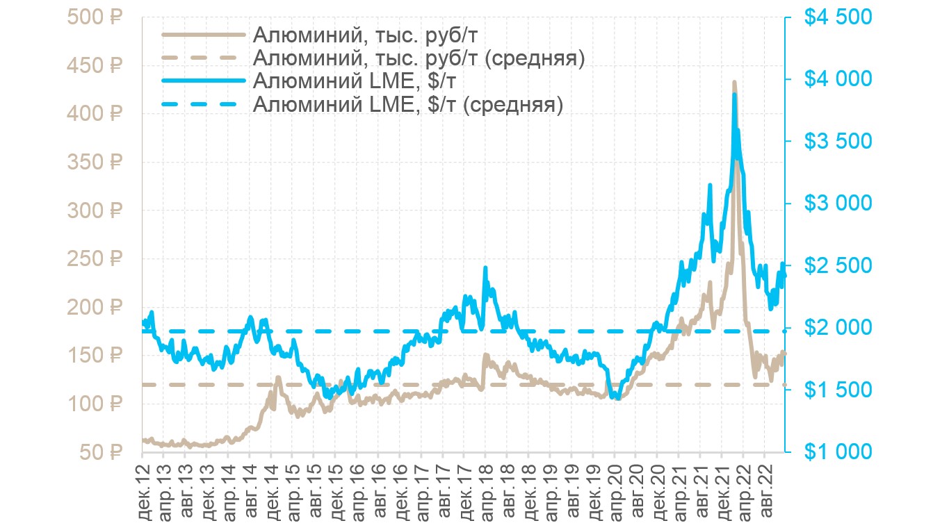 Акции русал. Стоимость акций РУСАЛА сегодня. Дивиденды 2022. Курс рубля. Акции РУСАЛА цена график.