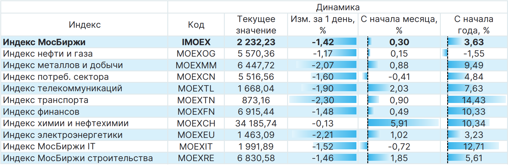 Российский рынок по секторам №10: обзор и прогноз на семь дней