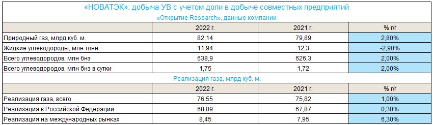 «НОВАТЭК» увеличил добычу газа и жидких углеводородов в IV квартале. Что стоит знать инвестору?