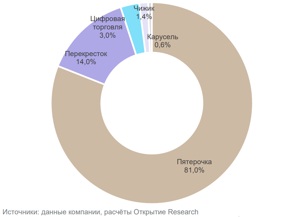 Бумаги X5 Group: История роста