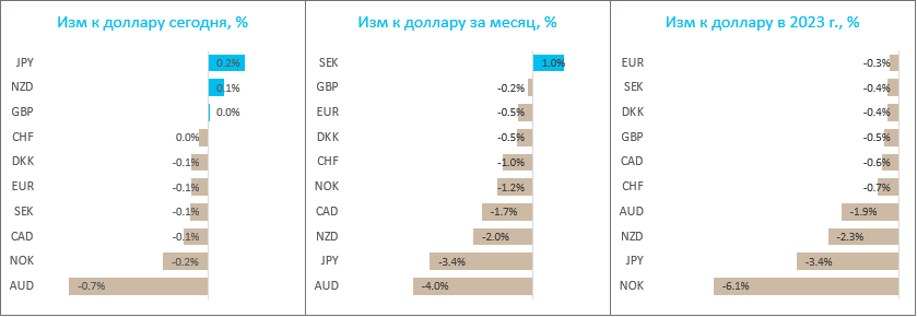 Доллар дешевеет третий день подряд, а рубль может проверить на прочность отметку в 75,00