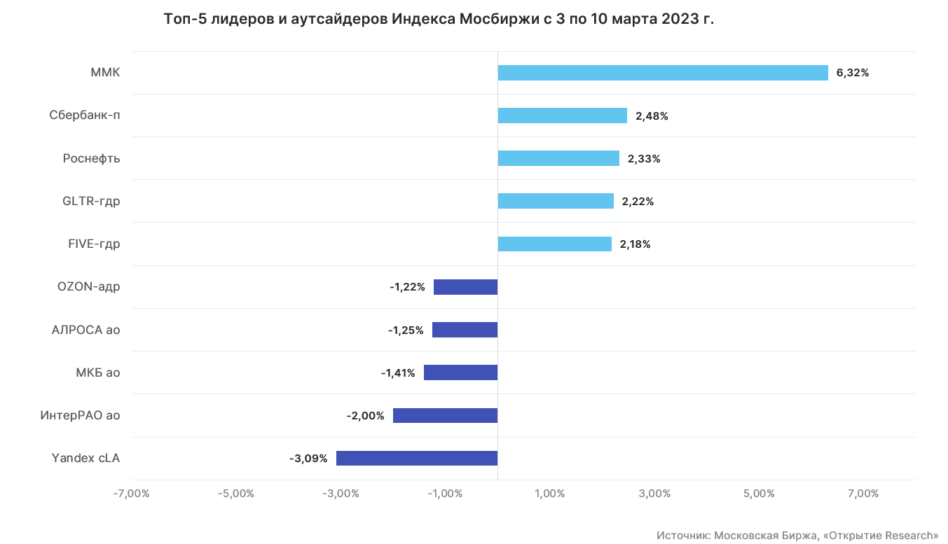 Лидеры роста и падения Индекса Мосбиржи с 3 по 10 марта