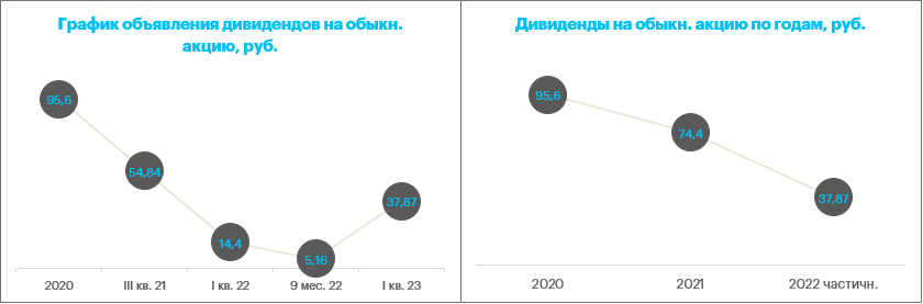 Совет директоров Positive Technologies рекомендовал утвердить первую часть дивидендов по итогам 2022 года