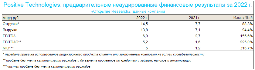 Предварительные результаты Positive Technologies за 2022 год: ставим целевую цену на пересмотр