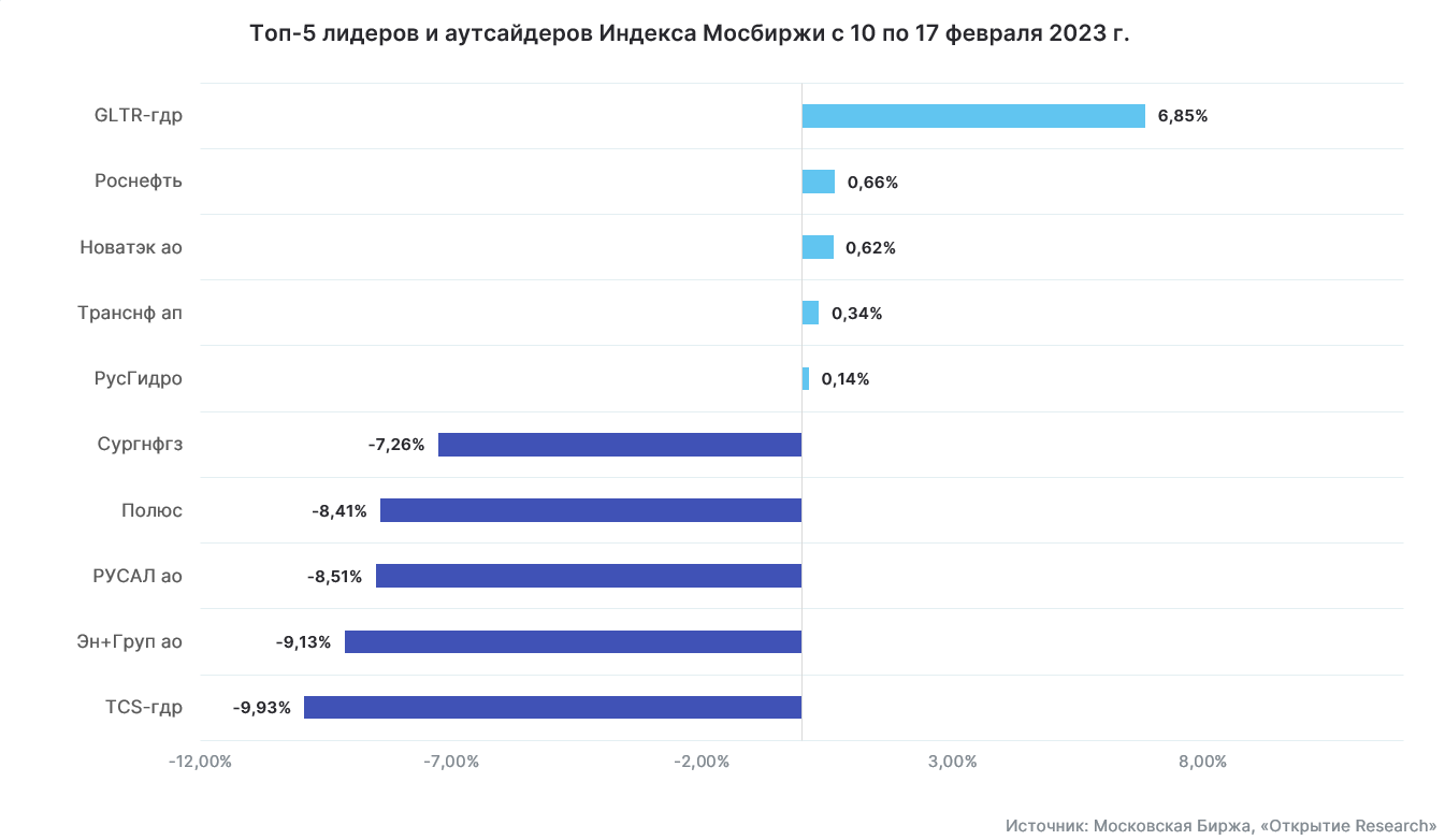 Лидеры роста и падения Индекса Мосбиржи с 10 февраля по 17 февраля