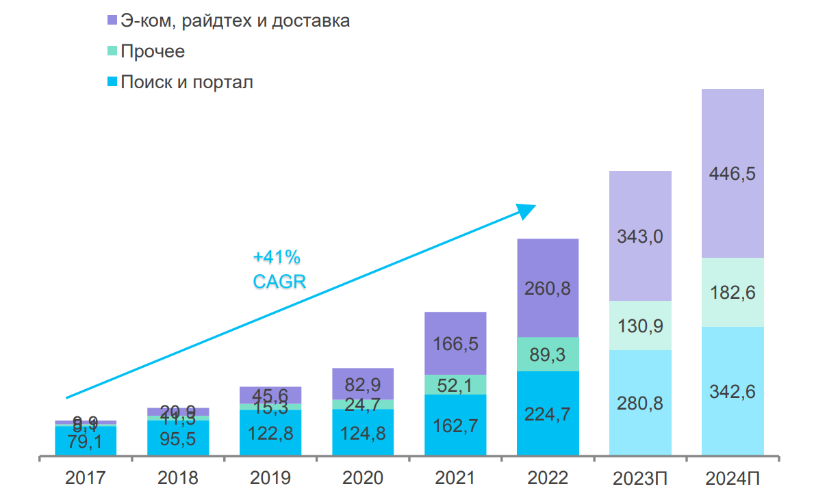 Рынок услуг в России в 2023. Рынок медицинских услуг. Лидер рынка. На рынке.