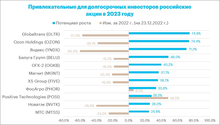 Какие акции покупать в 2023