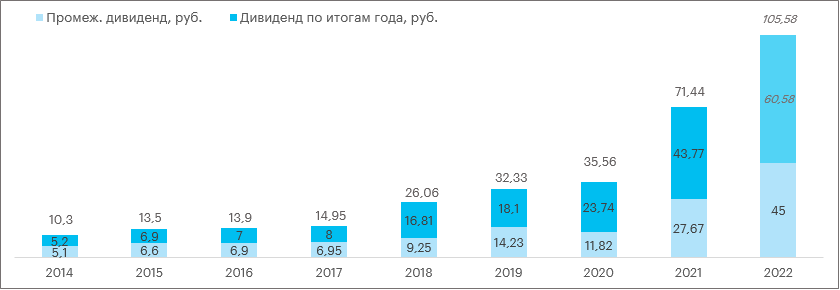 Совет директоров «Новатэка» рекомендовал дивиденд за 2022 г. 105,58 руб., на 10% выше нашего прогноза