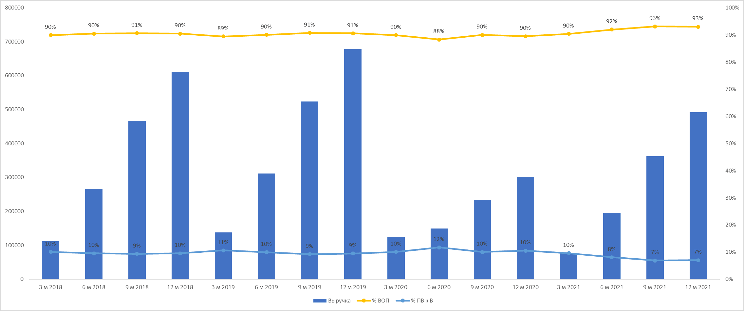 Рис. 1. Источник: данные ПАО «Аэрофлот» за 2018–2021 гг., расчёты автора