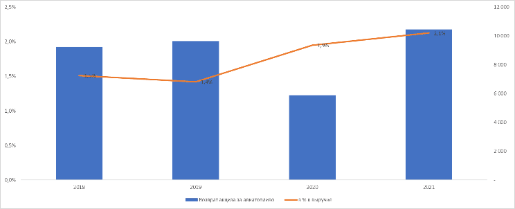 Рис. 7. Источник: данные ПАО «Аэрофлот» за 2018–2021 гг., расчёты автора