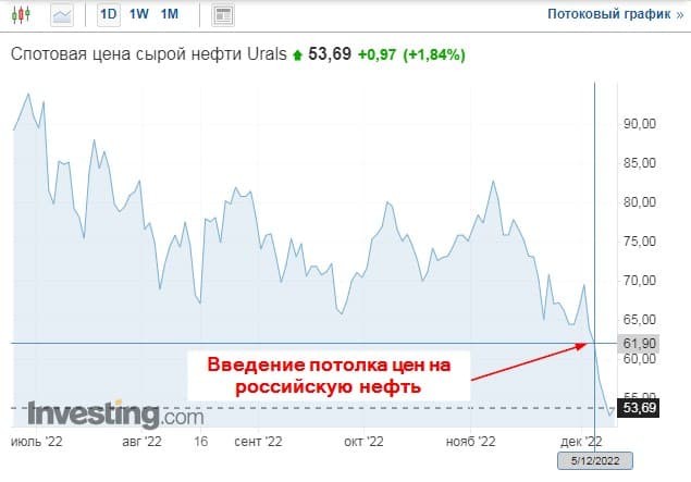 Рис. 2. Динамика стоимости нефти июль – декабрь 2022. Источник: ru.investing.com