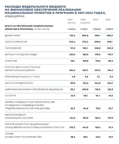 Проект бюджета рф