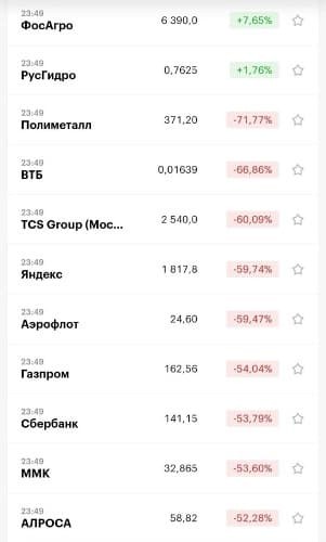 Рис. 1. Лидеры роста и падения на Московской бирже по итогам 2022 г. Источник: Investing.com