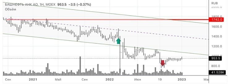Башнефть акции прогноз 2023. Динамика акций. Акции Baofeng динамика за 2022 год.