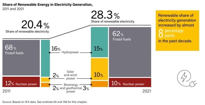 Рис. 1. Источник: Renewables 2022 Global Status Report