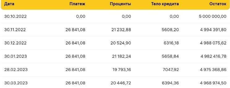 Рис. 6. С каждым платежом сумма, которая уходит в уплату процентов, будет снижаться, а в счёт уплаты основного долга, наоборот, увеличиваться