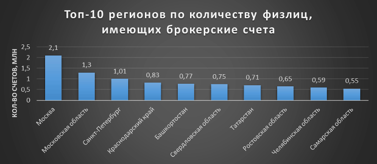 Рис. 1. Топ-10 регионов по числу физлиц, у которых есть брокерские счета на Московской бирже. Источник: сайт Мосбиржи
