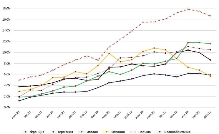 Итоги 2022: инфляция в Европе набирает обороты