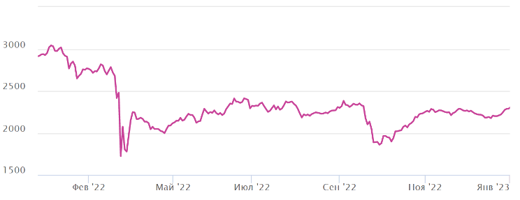 Рис. 3. Источник: сайт Мосбиржи