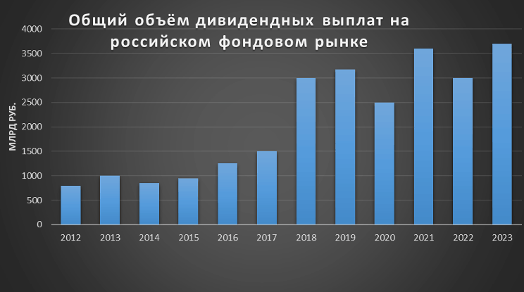 Рис. 1. Объём дивидендных выплат на российском рынке, 2012–2023. Источник: сайт Мосбиржи