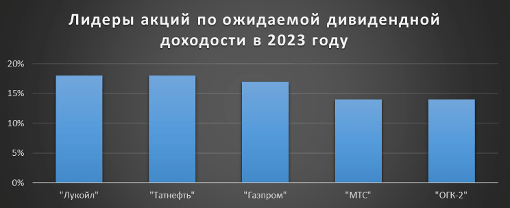 Рис. 3. Ожидаемые дивидендные выплаты в 2023 г. Источник: сайт «Газпромбанка»