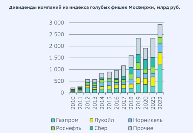Рис. 2. Динамика дивидендных выплат голубых фишек на российском рынке, 2010–2022. Источник: SberCIB