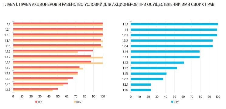 Рис. 6. Источник: обзор Банка России за 2021 год (по левой шкале номера пунктов из Кодекса)