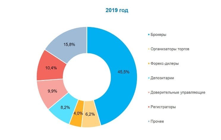 Рис. 4. Источник: отчёт ЦБ РФ о работе с жалобами за 2019 год
