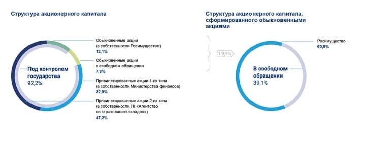 Рис. 2. Структура акционерного капитала ПАО «ВТБ». Источник: сайт компании
