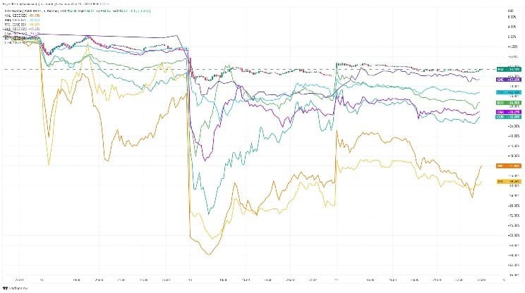 Рис. 4. Динамика стоимости акций банков США в марте 2023 г. Источник: TradingView