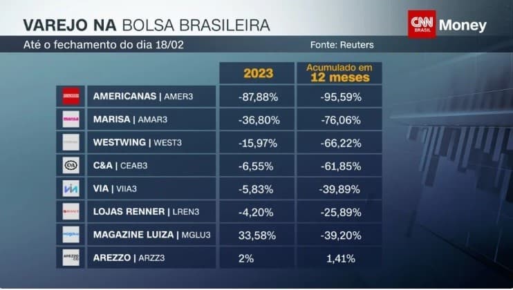 Рис. 4. Обесценивание акций бразильских ритейлеров. Источник: CNNbrasil.com.br