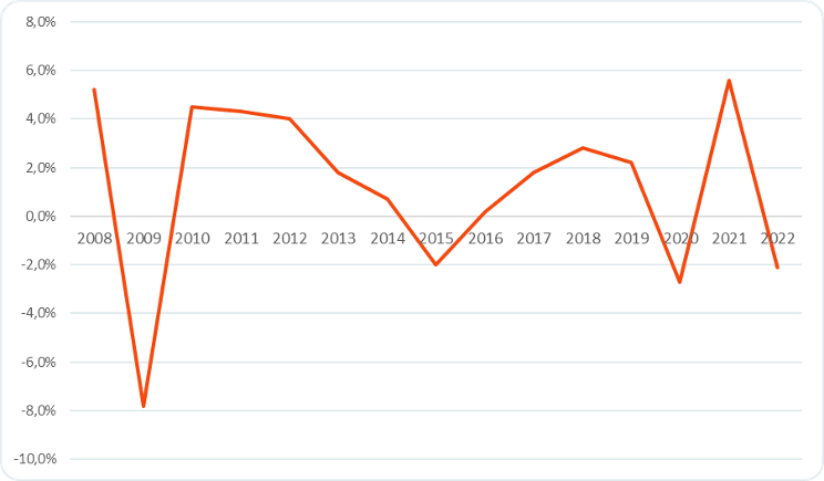 Итоги 2022: Росстат дал первую оценку ВВП за прошлый год