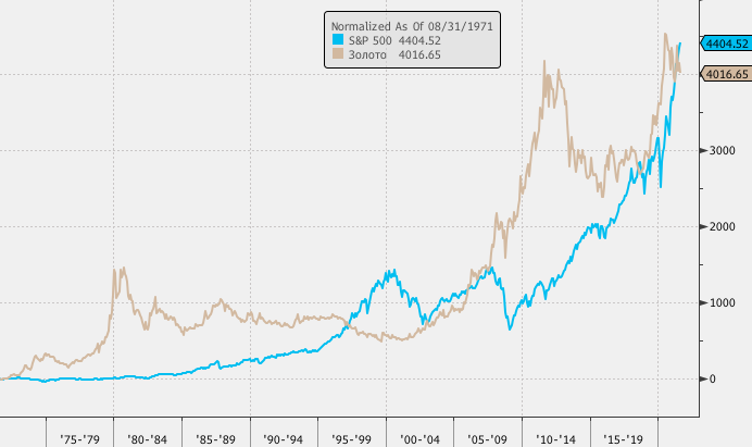 50 лет без золотого стандарта. Что выбрать: акции или драгметалл?