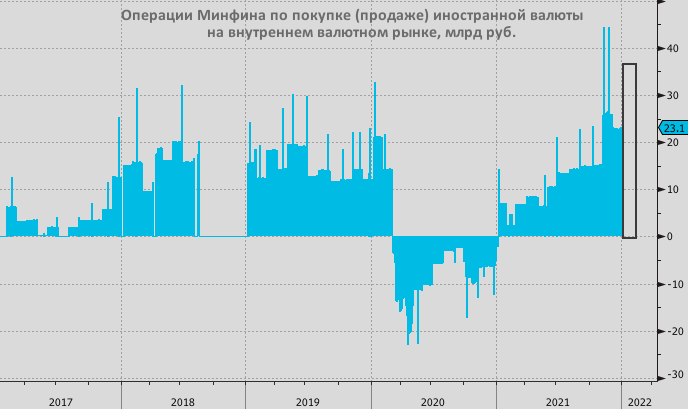 Рекордный январский объем покупок валюты в рамках «бюджетного правила» мало повлияет на рубль