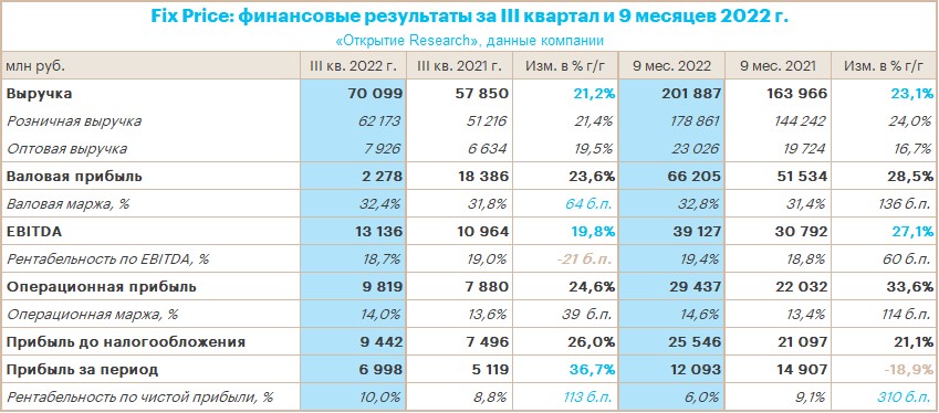 Отчёт Fix Price за III квартал: нейтральные результаты, компания всё ещё выглядит переоценённой относительно конкурентов