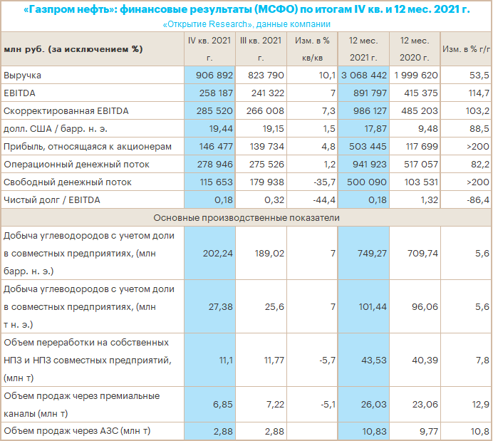 Чистая прибыль «Газпром нефти» по итогам 2021 года достигла исторического максимума