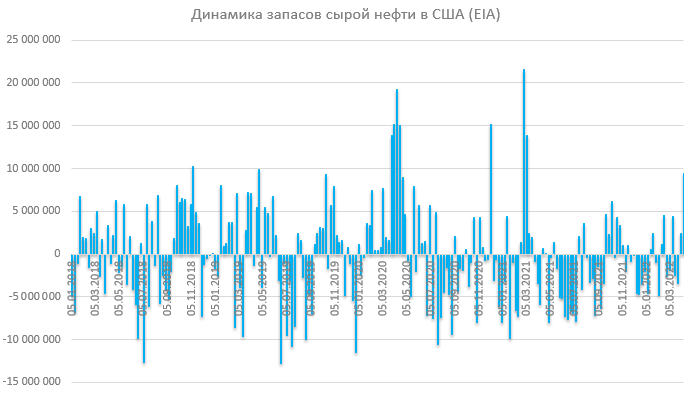 Отчет по запасам EIA: запасы сырой нефти в США продолжали расти в связи с выпуском нефти из резервов