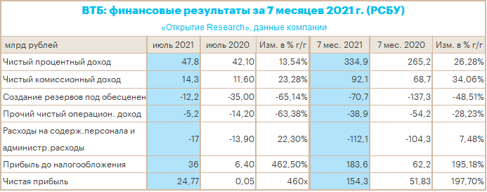 ВТБ: чистая прибыль по РСБУ в июле 2021 г. увеличилась в 460 раз, подтверждая обновленный годовой прогноз