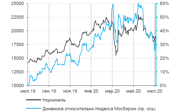 Акции норникеля ммвб. Котировка акций Норильский никель. График курса акций. Норникель акции динамика за 10 лет. Акции Норильский никель.