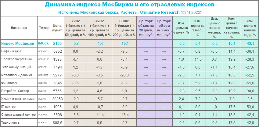 Акции, на которые стоит обратить внимание на неделе с 7 по 13 ноября 2022 г.