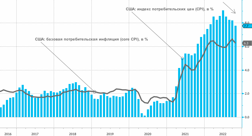 Инфляция в США замедлилась, уронив доллар, доходности трежерис, но вызвав ралли на рынке акций