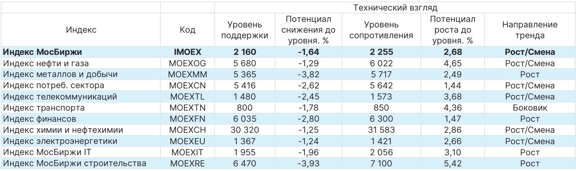 Российские акции по отраслям: обзор и прогноз на семь дней