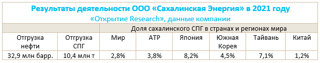 Оценка «НОВАТЭКа» в случае покупки им доли в проекте «Сахалин-2» будет зависеть от суммы сделки и условий сбыта доли Shell в проекте