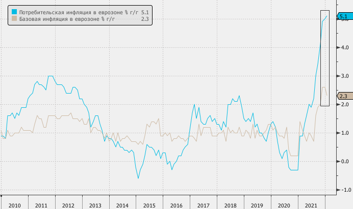 Ускорение инфляции в еврозоне до рекорда за всю историю поддерживает рост курса евро
